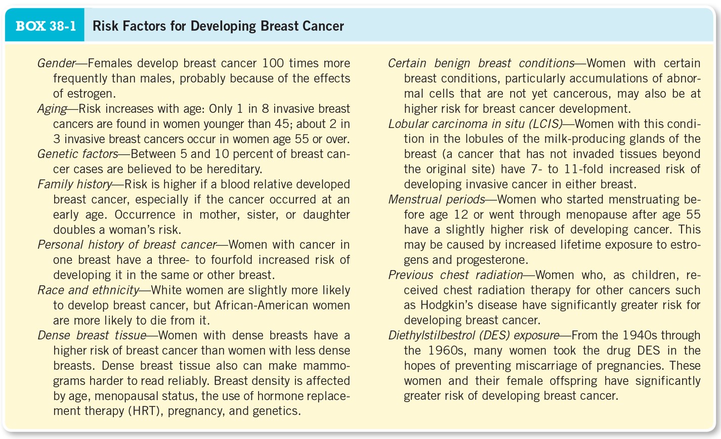 Risk Factors for Developing Breast Cancer 