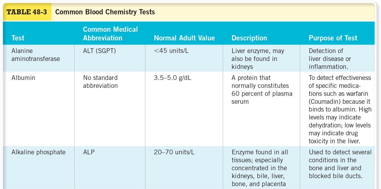 Common Blood Chemistry Tests 