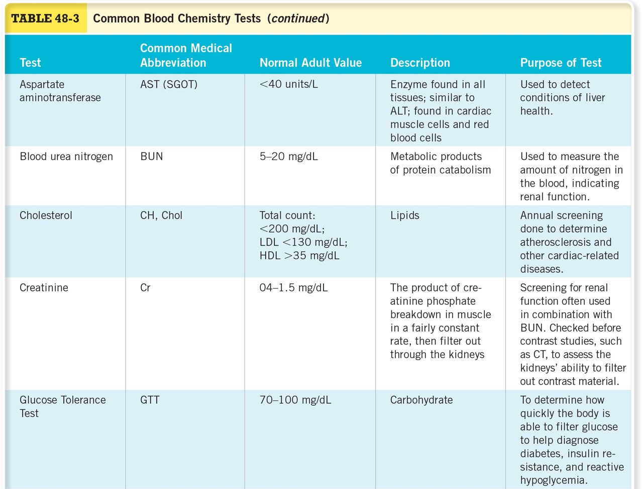 Common Blood Chemistry Tests 