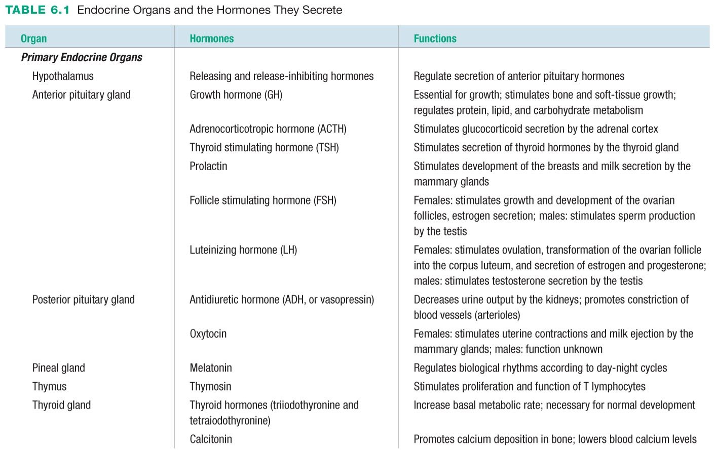 Endocrine Organs and the Hormones They Secrete (1 of 2)