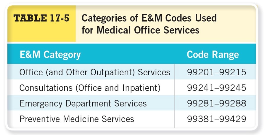 Categories of E&M Codes Used for Medical Office Services 