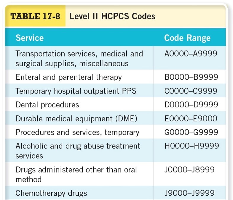 Level II HCPCs Codes