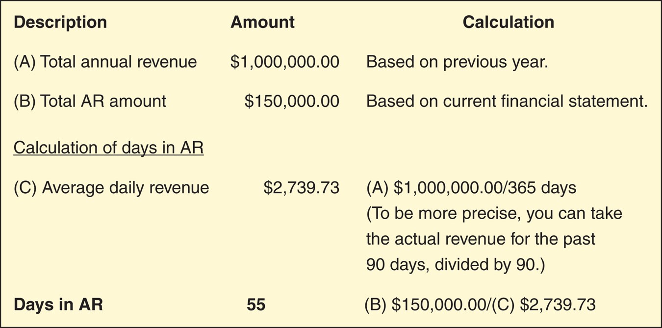 Example of calculation of days in accounts receivable (AR).