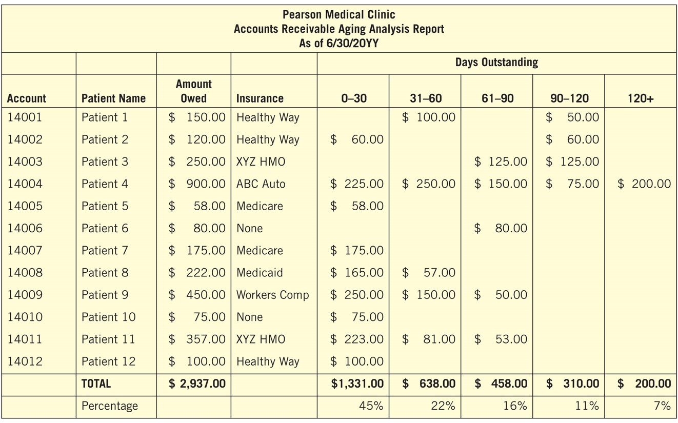 Example of an accounts receivable aging analysis report.