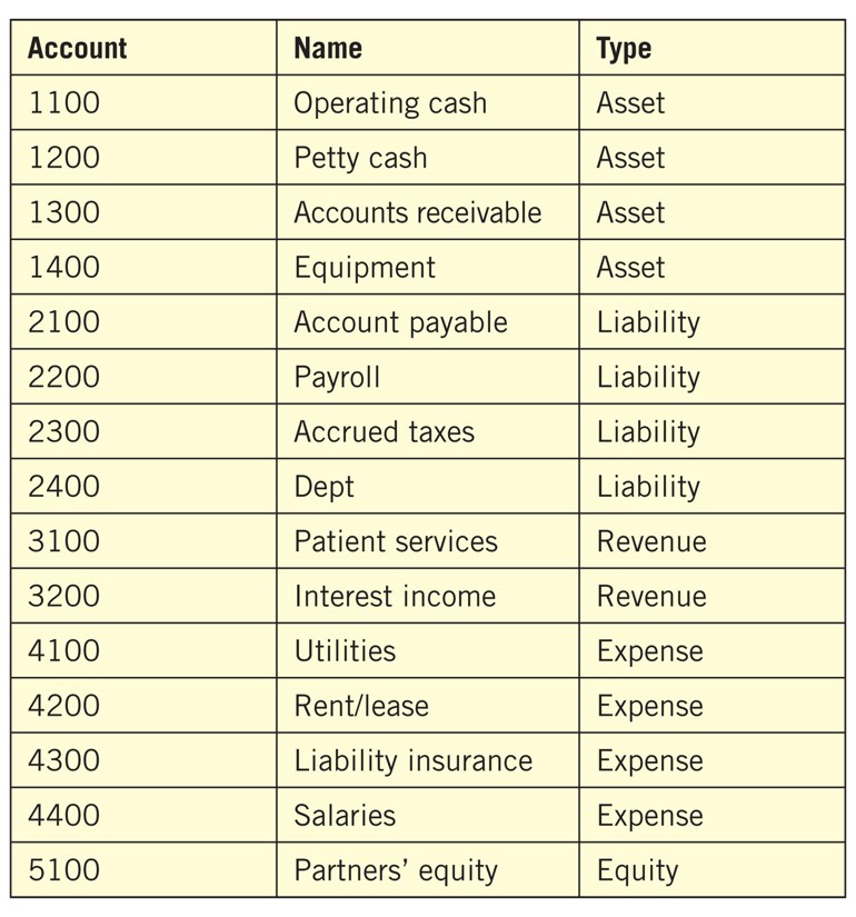 Example of a chart of accounts.