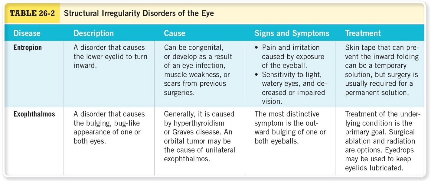 Structural Irregularity Disorders of the Eye Cont. 