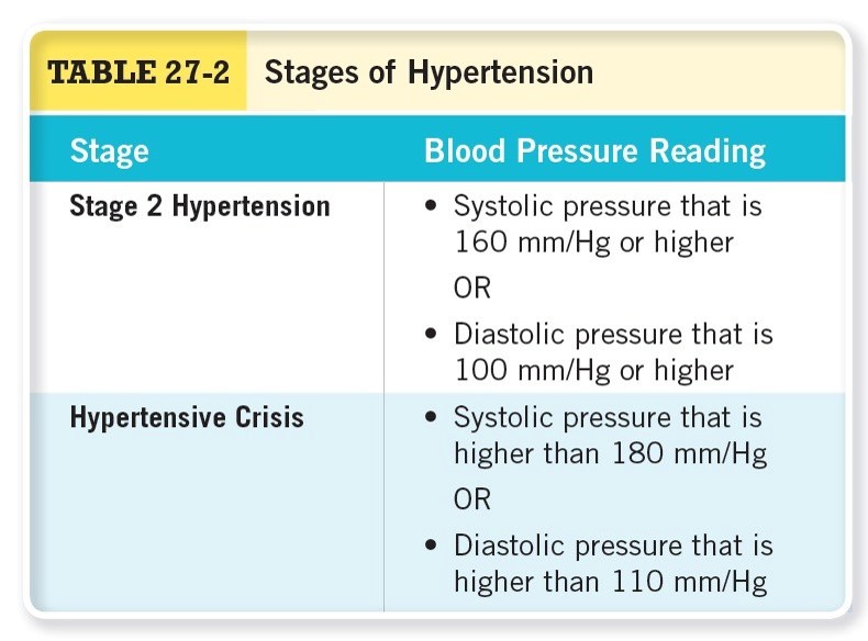 Stages of Hypertension Cont. 