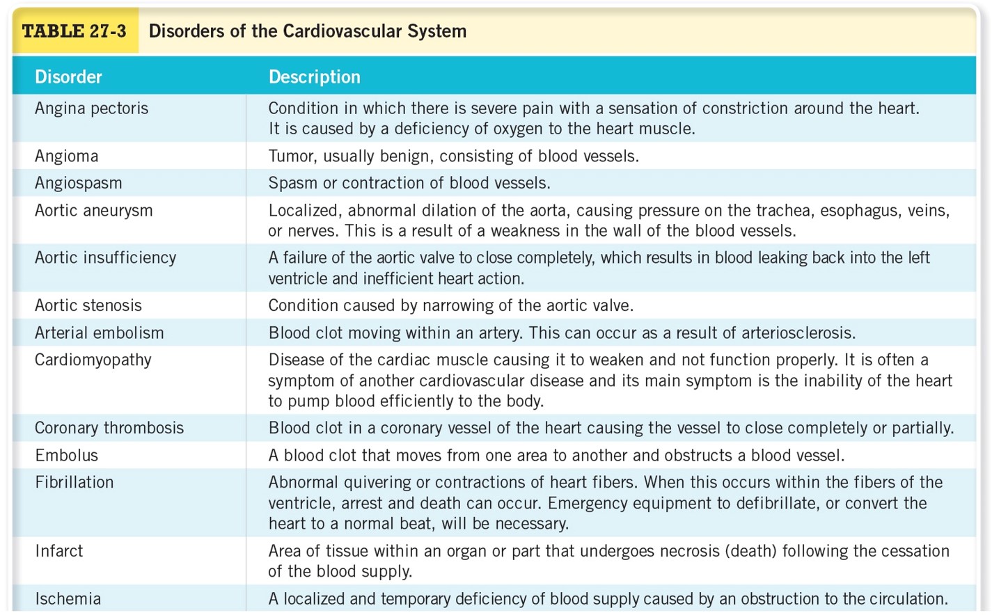 Disorders of the Cardiovascular System