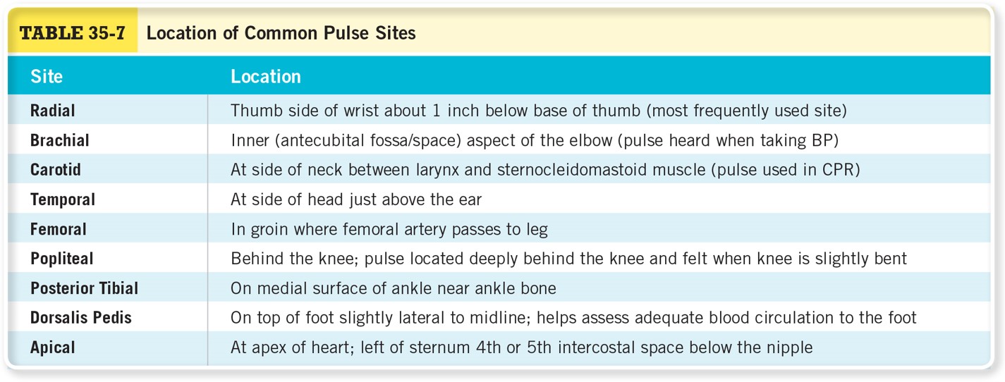 Location of Common Pulse Sites 