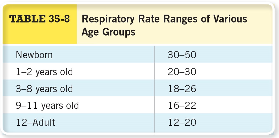 Respiratory Rate Ranges of Various Age Groups 