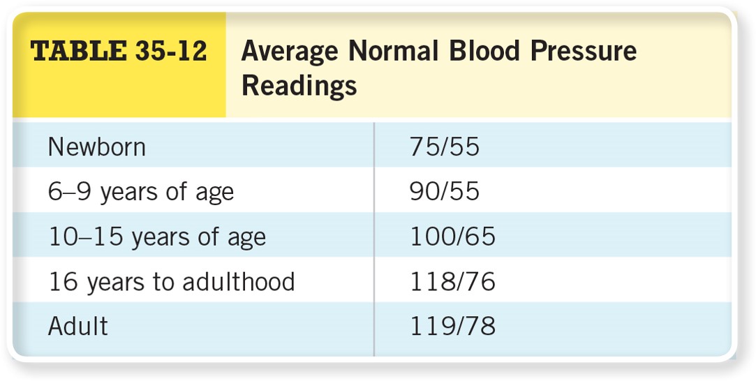 Average Normal Blood Pressure Readings 