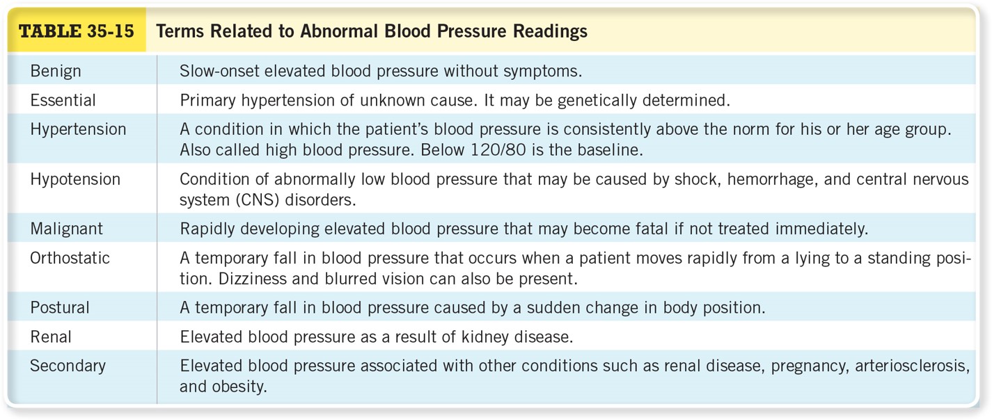 Terms Related to Abnormal Blood Pressure Readings 