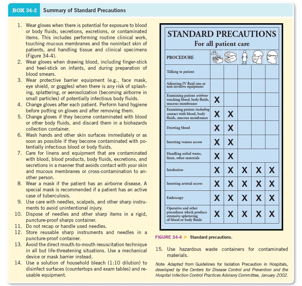 Summary of Standard Precautions 