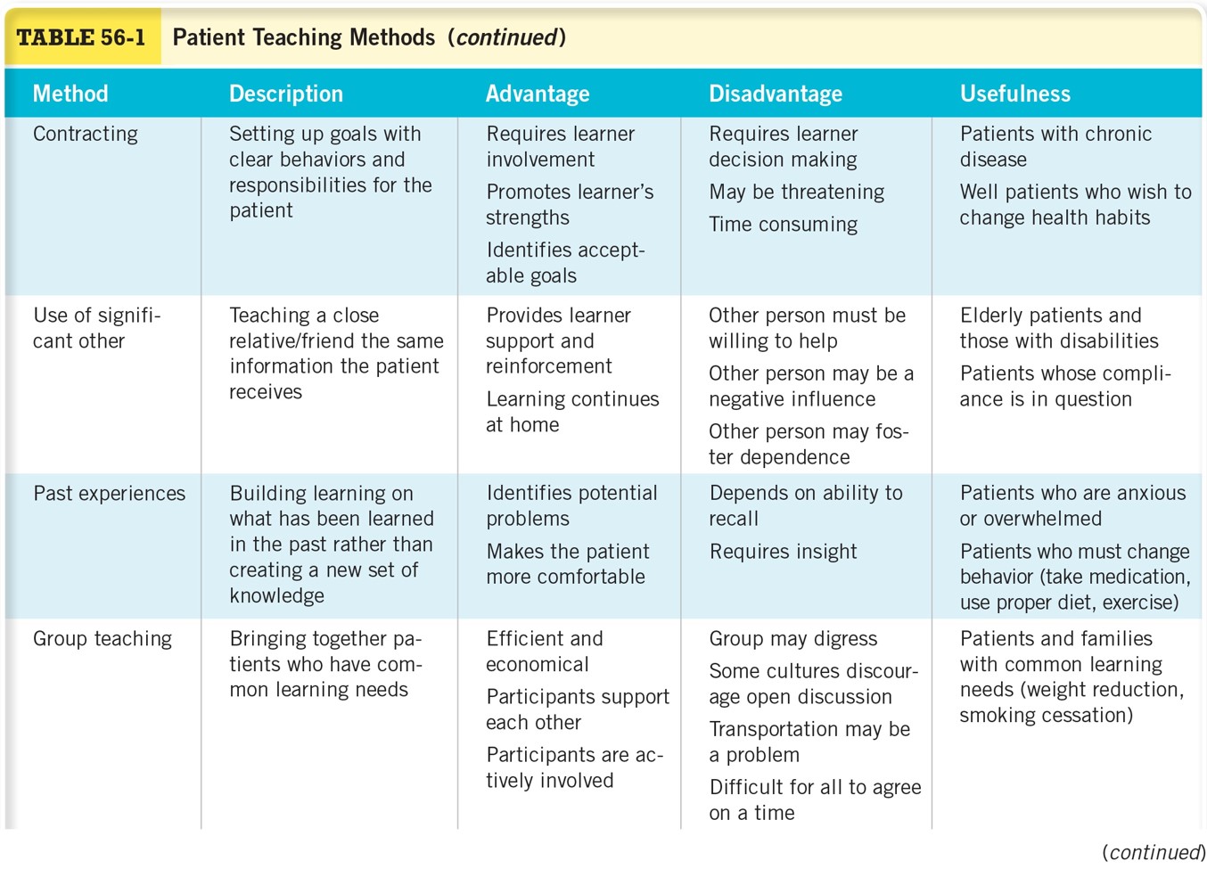 Patient Teaching Methods Cont. 