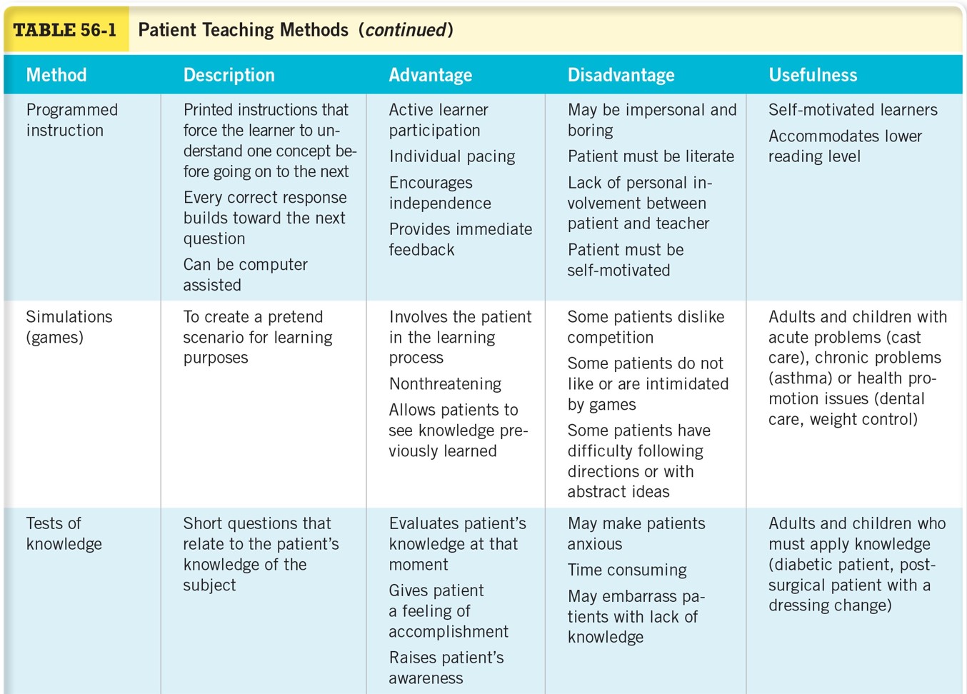 Patient Teaching Methods Cont. 