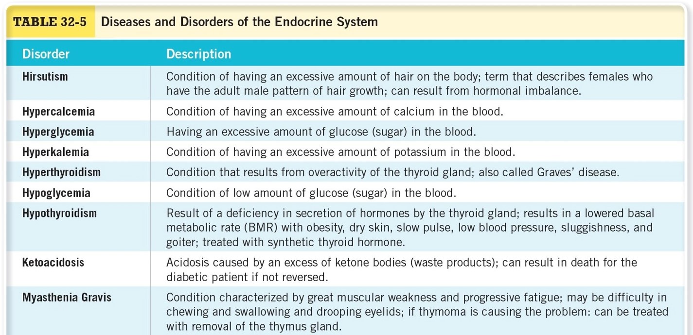 Disorders and Diseases of the Endocrine System Cont