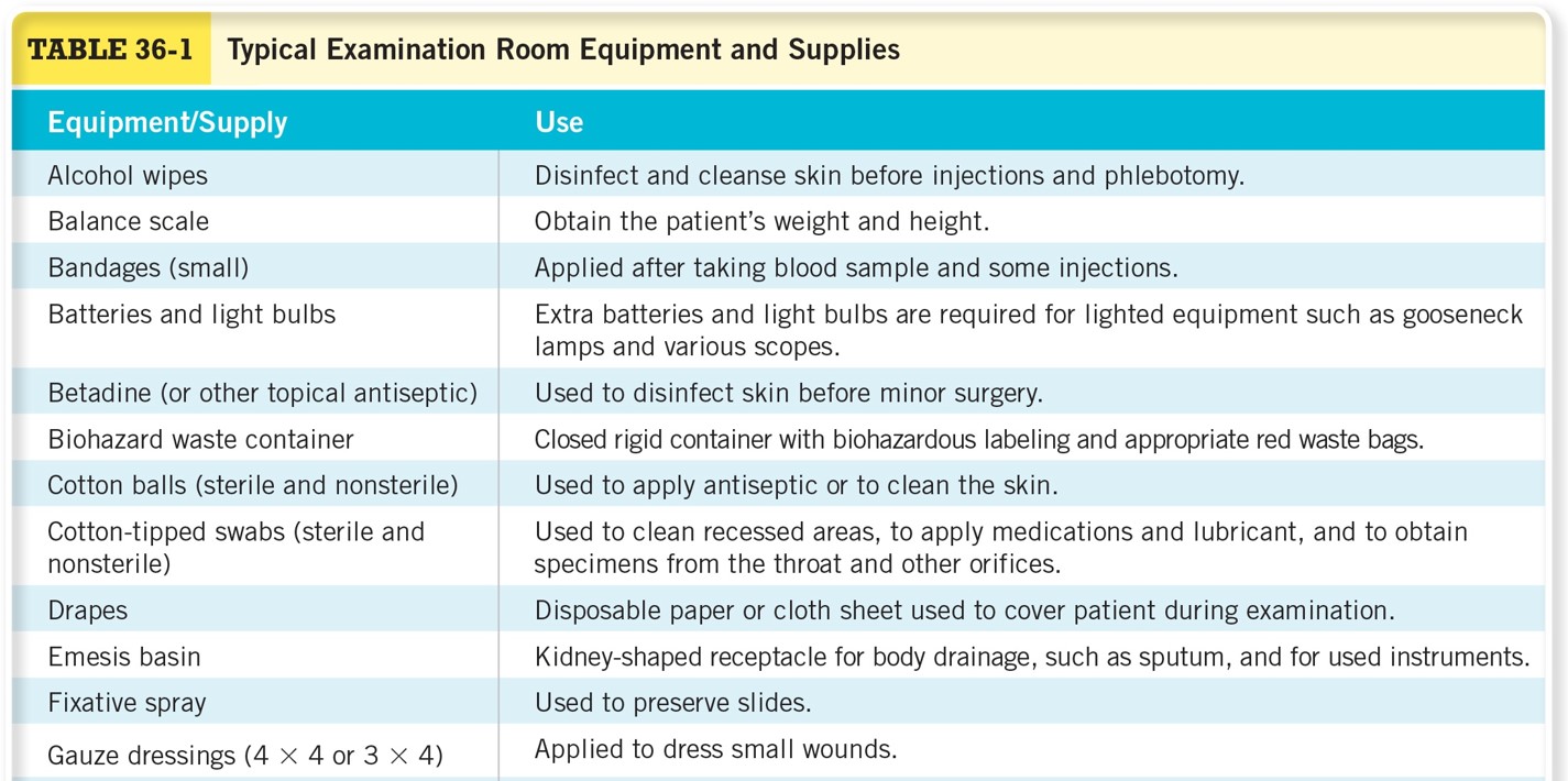 Typical Examination Room Equipment and Supplies 