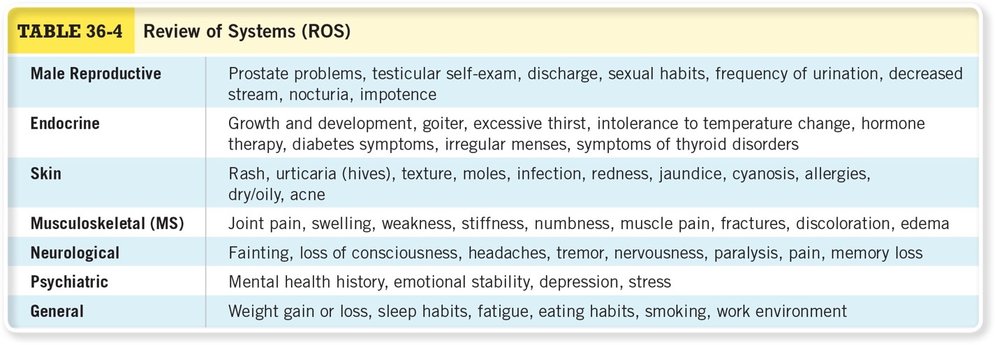  Review of Systems ROS Cont. 