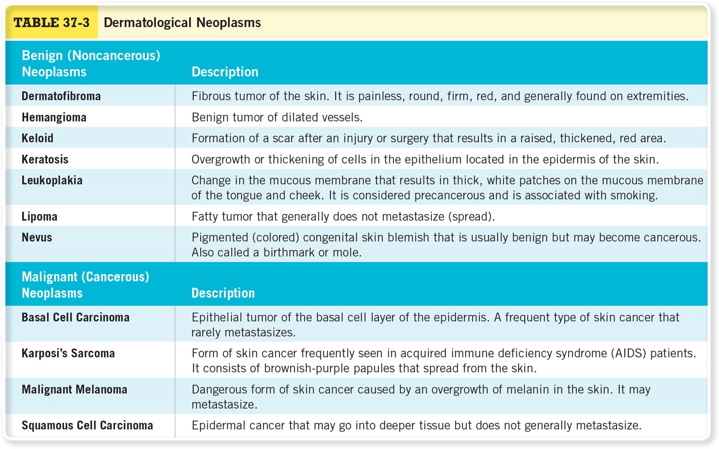 Dermatological Neoplasms 