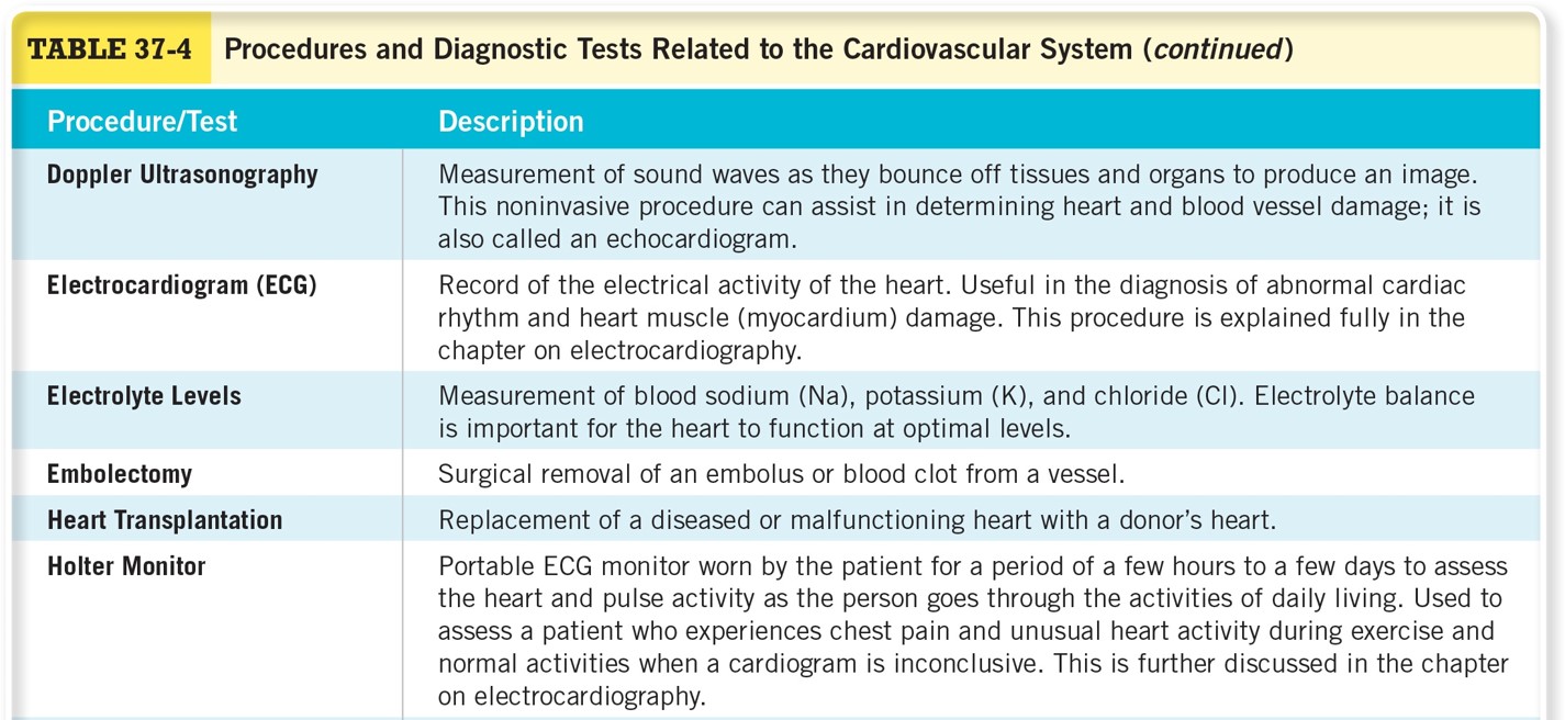 Procedures and Diagnostic Tests Related to the Cardiovascular System