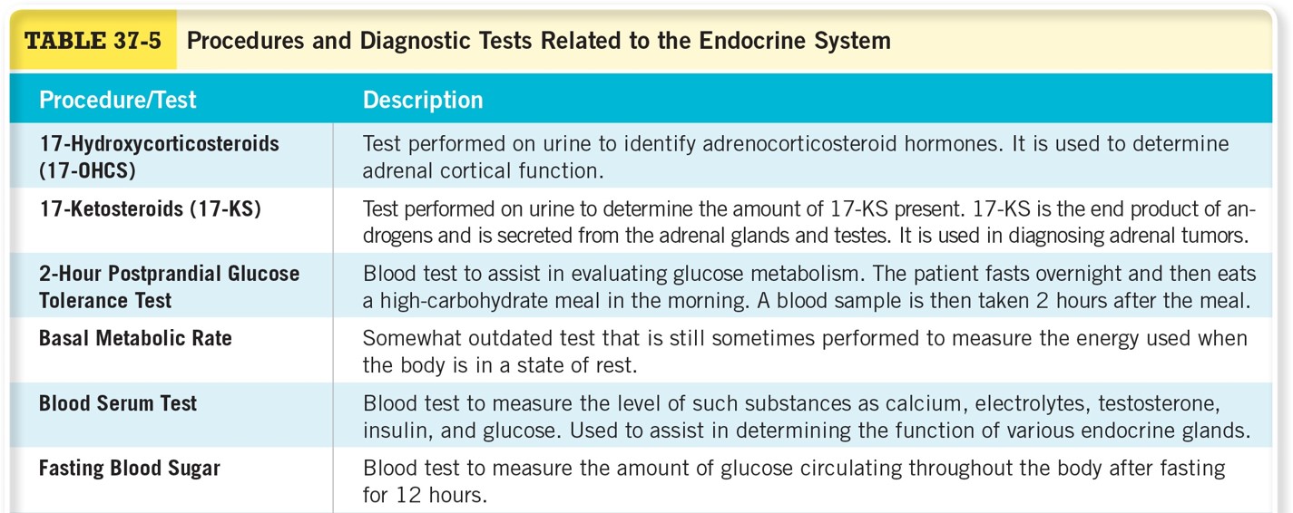 Procedures and Diagnostic Tests Related to the Endocrine System