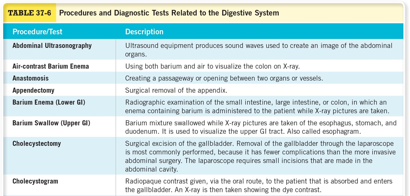 Procedures for Diagnostic Tests Related to the Digestive System 