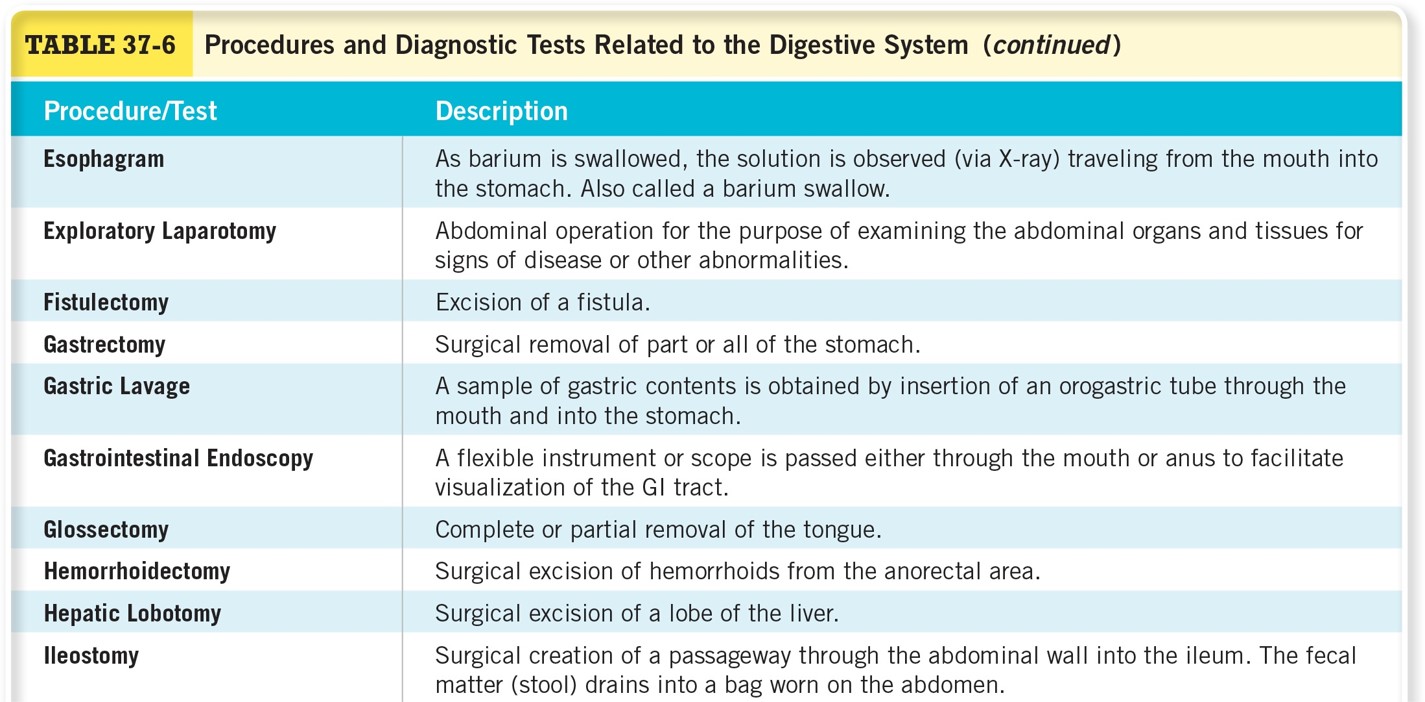 Procedures for Diagnostic Tests Related to the Digestive System 