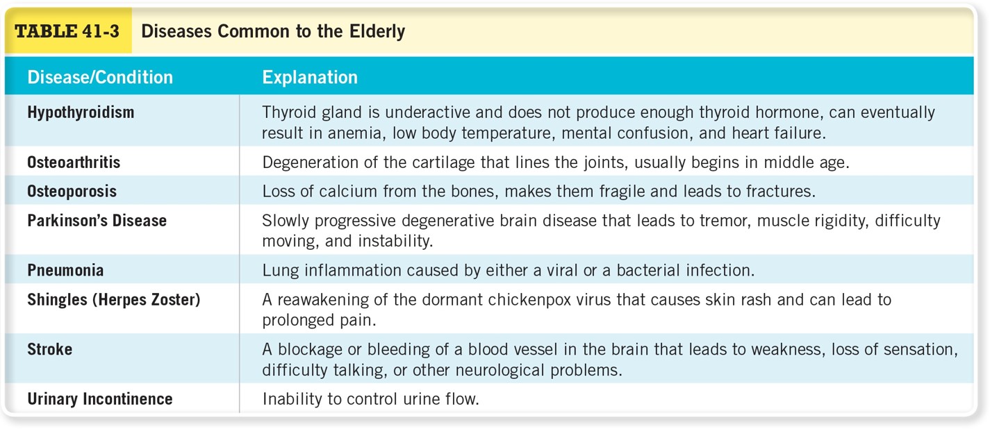 Diseases Common to the Elderly 