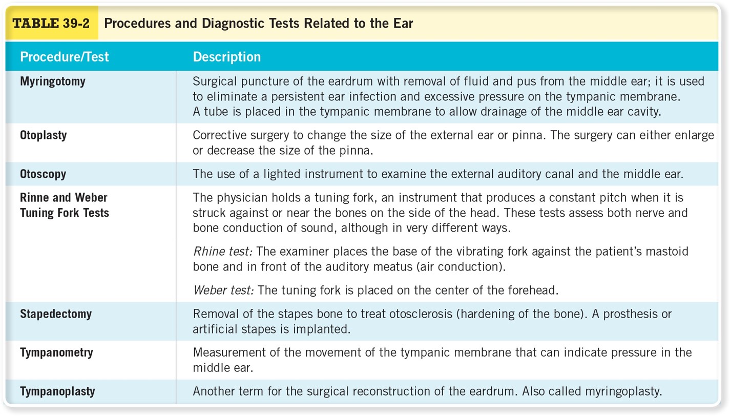 Procedures and Diagnostic Tests Related to the Ear