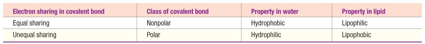 Electron sharing in covalent bond 