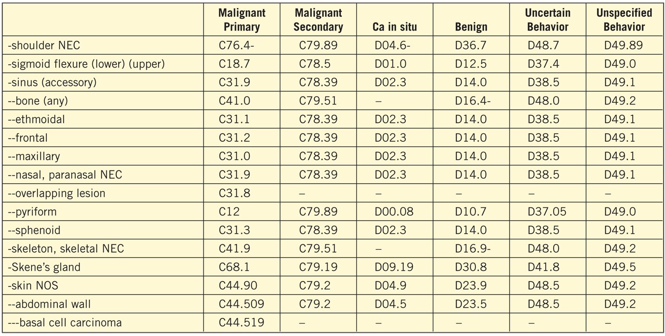 Example of the Table of Neoplasms.