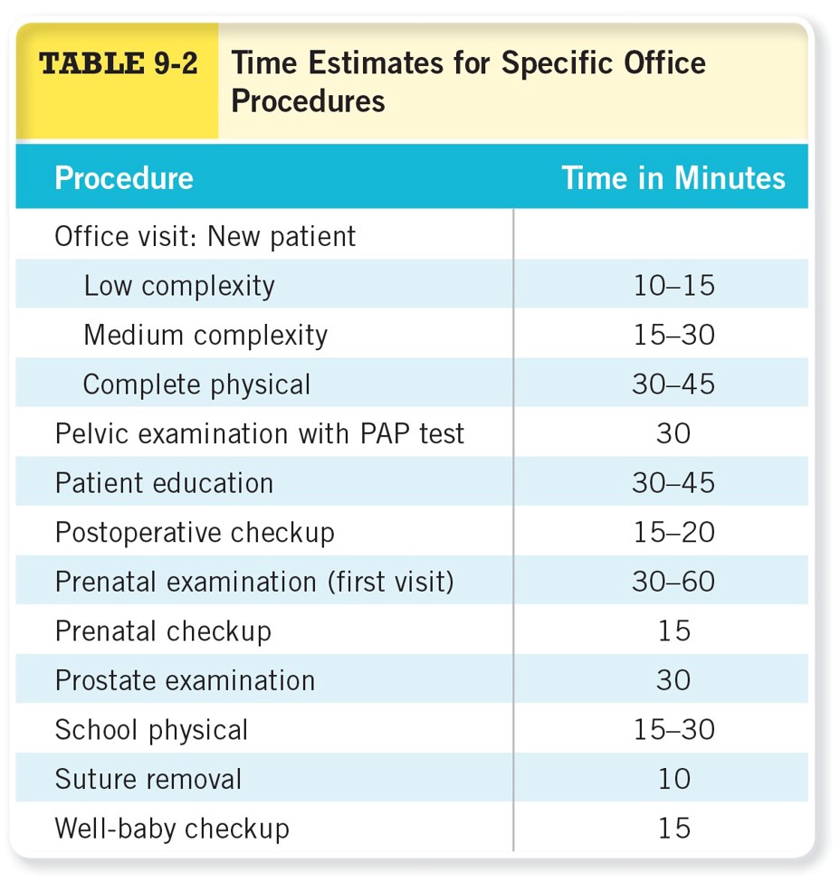 Time Estimates for Specific Office Procedures Cont.