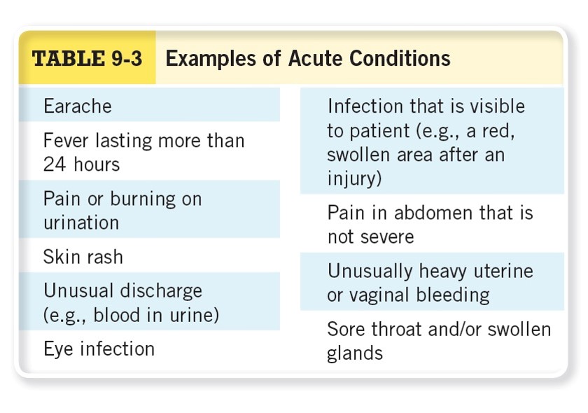 Examples of Acute Conditions 