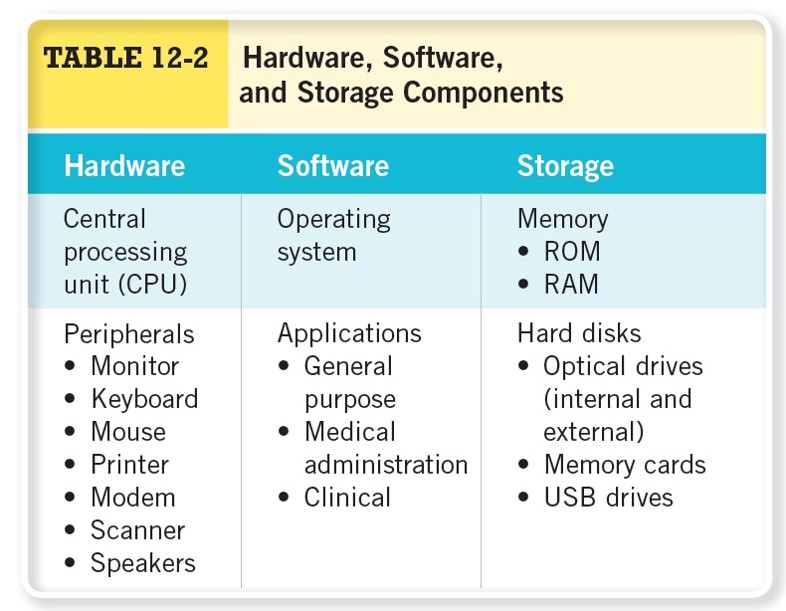 Hardware, Software, and Storage Components