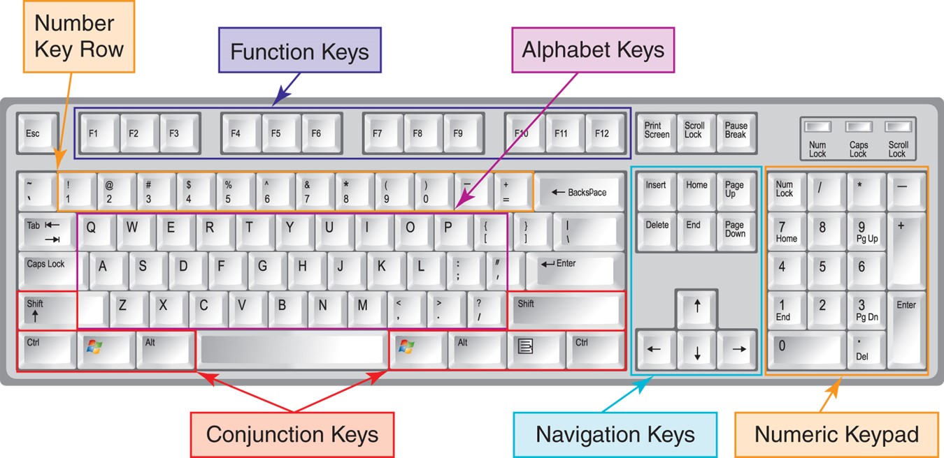 Typical keyboard layout.