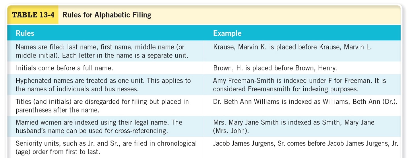 Rules for Alphabetic Filing 