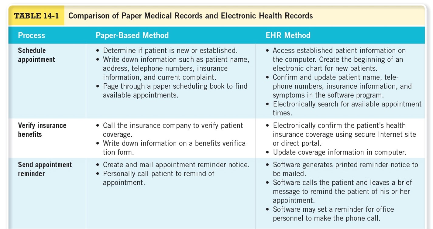 Comparison of Paper Medical Records and Electronic Health Records