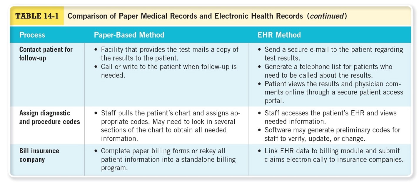 Comparison of Paper Medical Records and Electronic Health Records