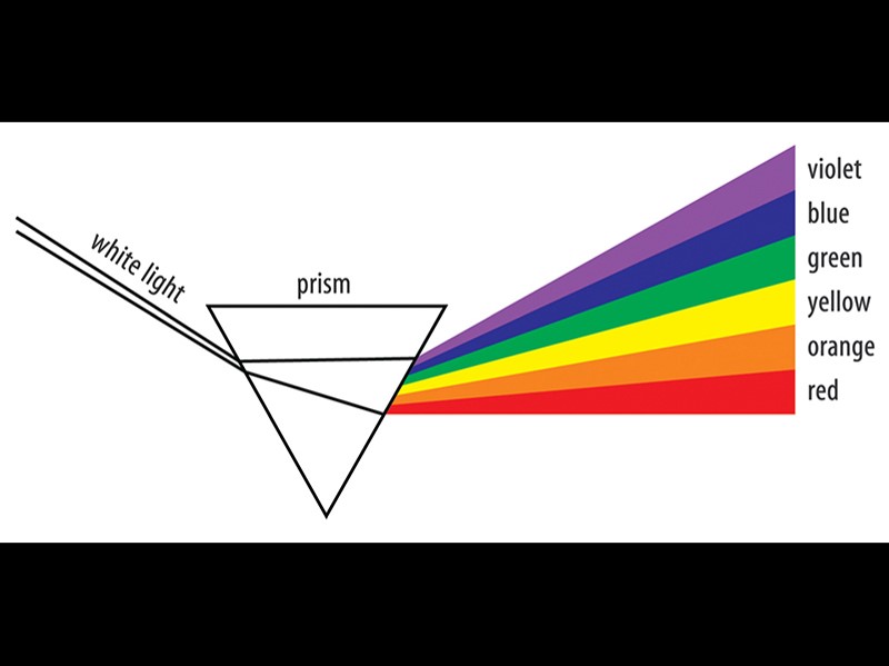 Colors separated by a prism into the spectrum