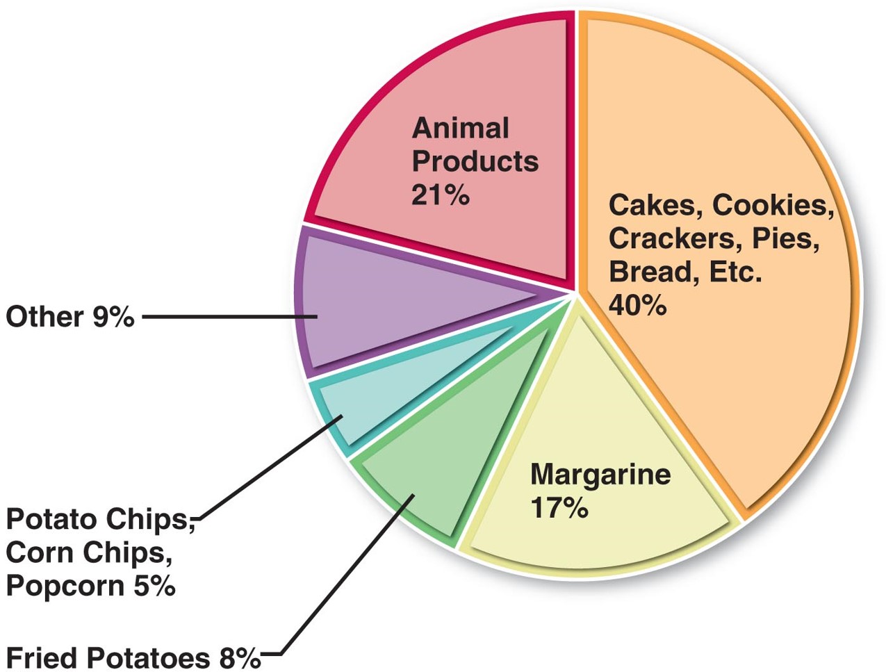 Sources of Trans Fat in the Diet