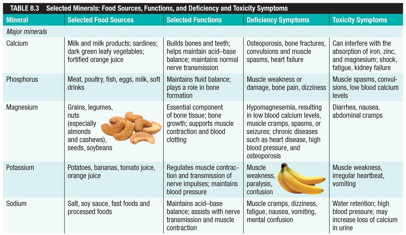 Selected Minerals: Food Sources, Functions, and Deficiency and Toxicity Symptoms