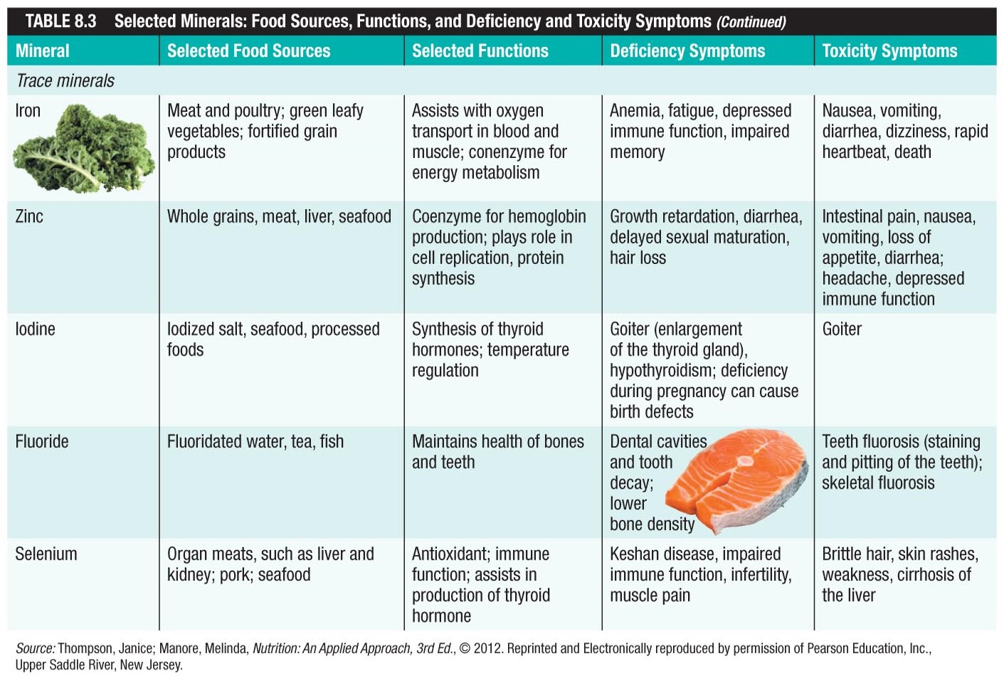 Selected Minerals: Food Sources, Functions, and Deficiency and Toxicity Symptoms (continued)