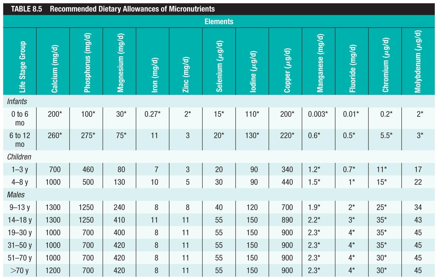 Recommended Dietary Allowances of Micronutrients 