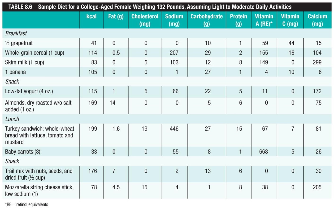 Sample Diet for a College-Aged Female Weighing 132 Pounds, Assuming Light to Moderate Daily ...