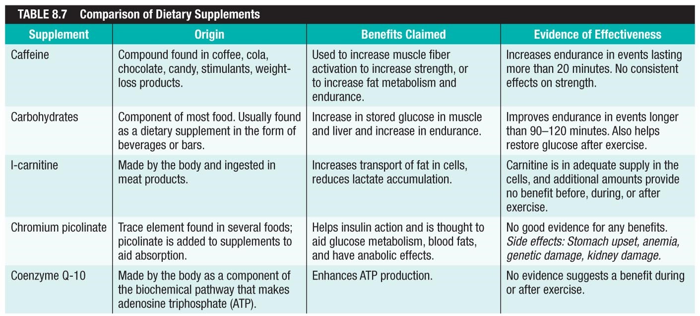 Comparison of Dietary Supplements 