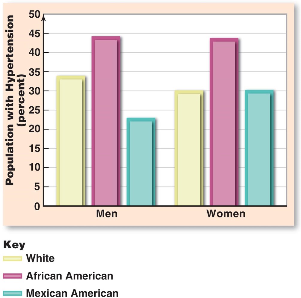 Hypertension and Genetics