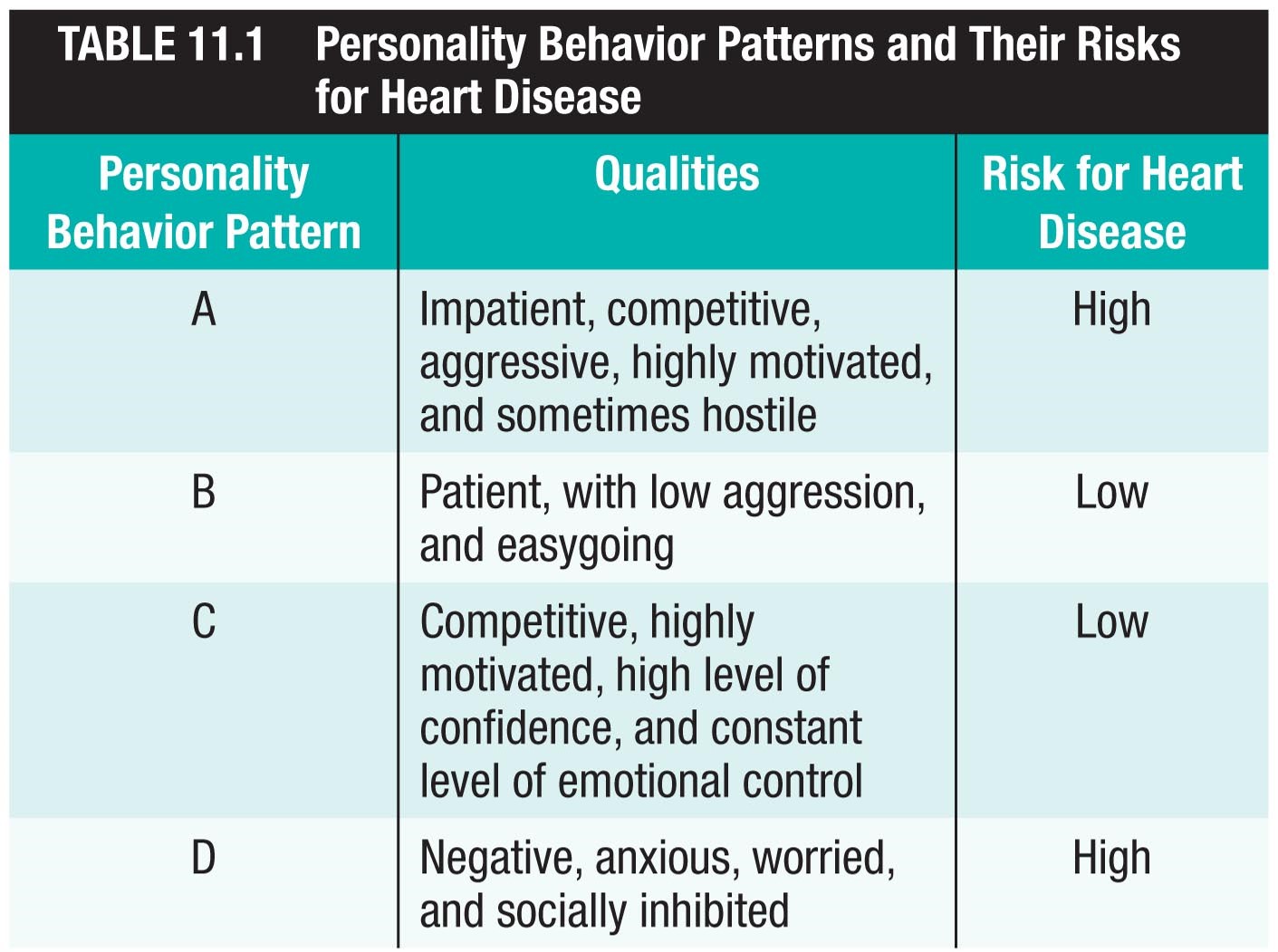 Personality Behavior Patterns and Their Risks for Heart Disease 