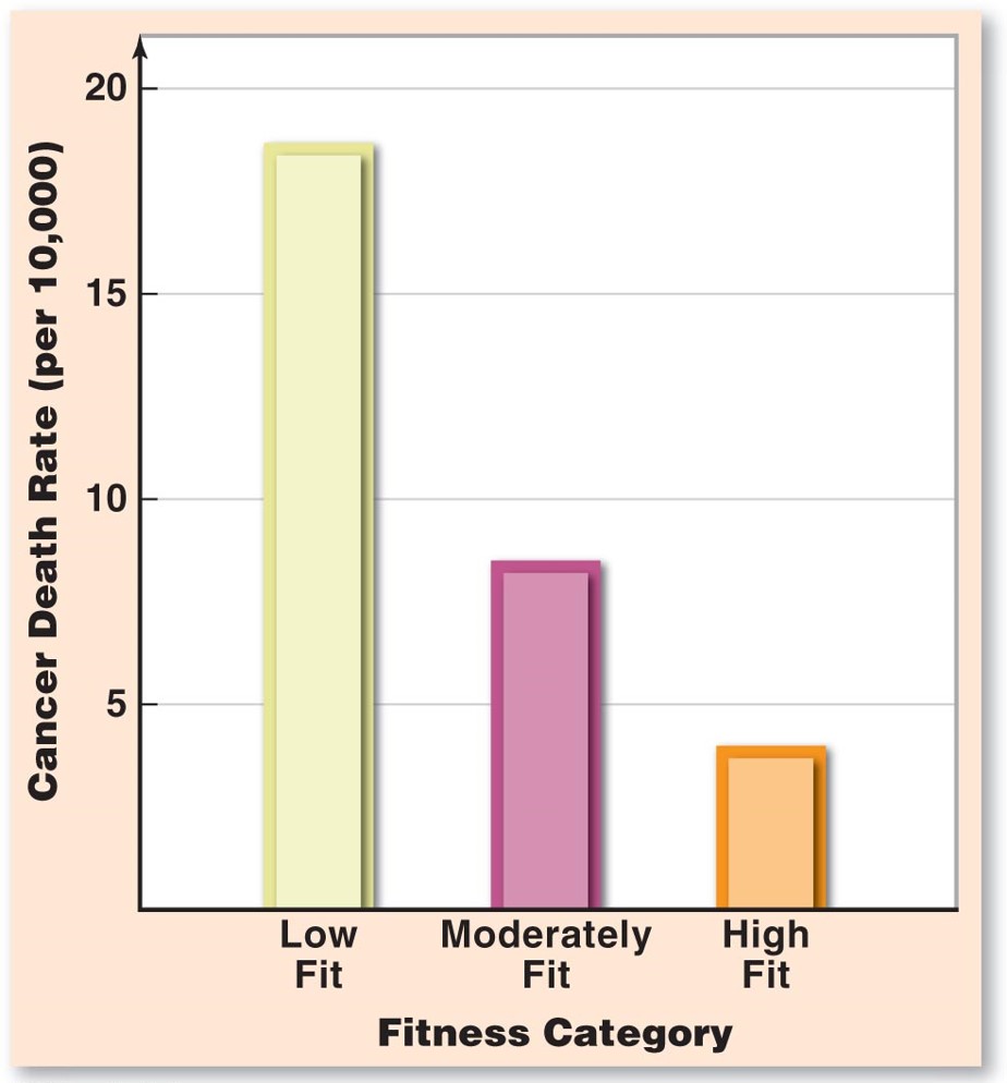 Physical Fitness and Cancer Risk