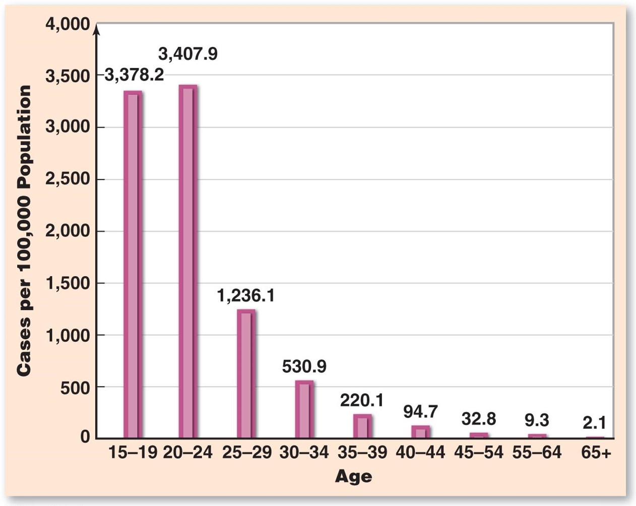 Chlamydia Rates in Women