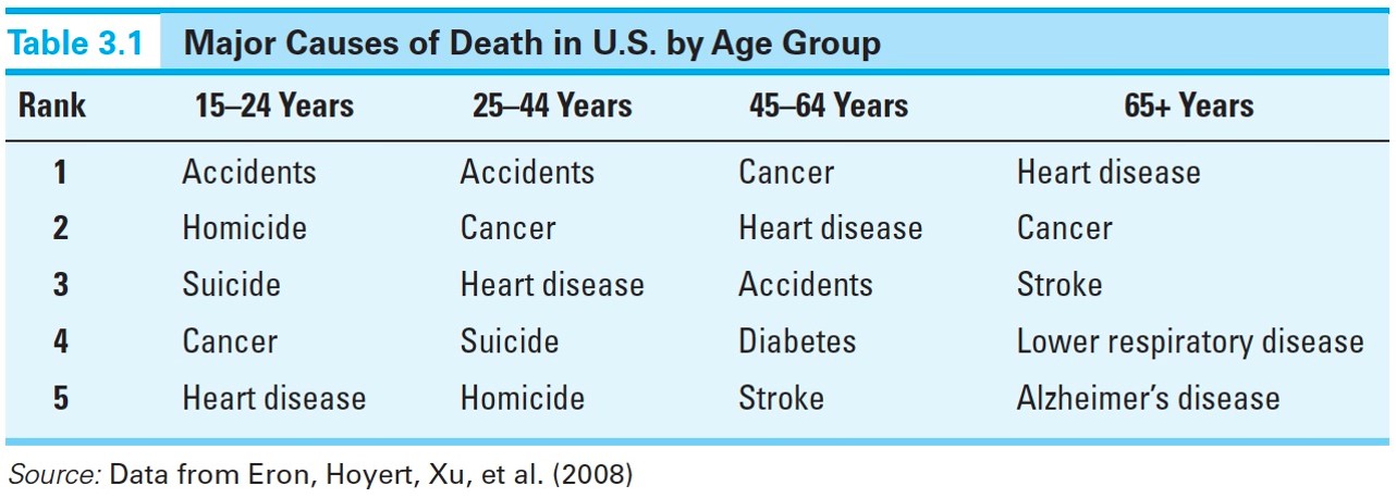 Major Causes of Death in U.S by Age Group 